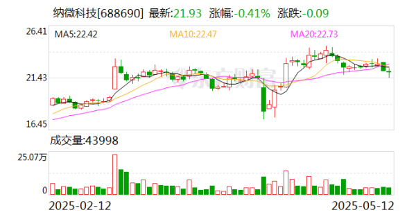 专业配资门户网 纳微科技：两股东拟合计减持不超过1.78%公司股份